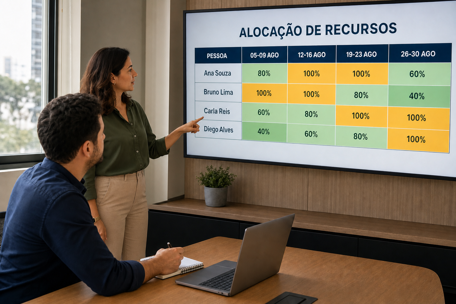 Mulher aponta no telão a tabela de alocação da equipe por semana de agosto, com percentuais de 40% a 100% por pessoa, enquanto um colega anota.